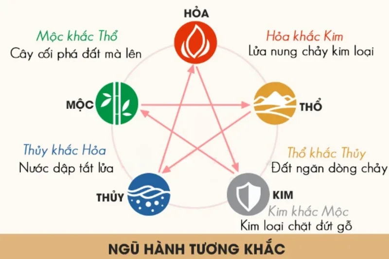 Biểu đồ ngũ hành minh họa mối quan hệ tương sinh và tương khắc giữa Kim, Mộc, Thủy, Hỏa, Thổ.