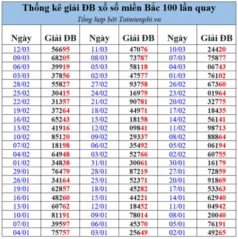 Bảng kết quả xổ số với các số đầu xuất hiện rõ ràng trong các kỳ gần đây