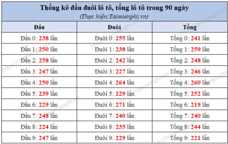 Bảng thống kê tần suất các số đầu xuất hiện trong 30 kỳ xổ số gần nhất