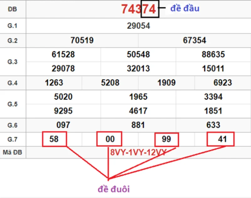 Ví dụ minh họa cách chọn số đầu và số đuôi trong kết quả xổ số.