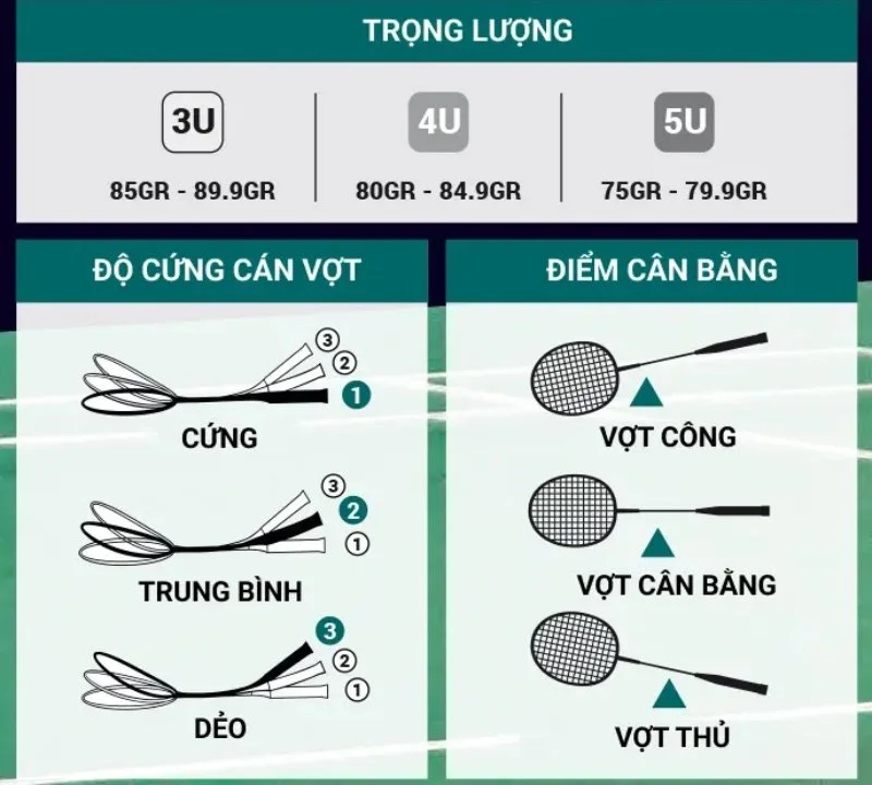 Trọng lượng, kích thước đầu vợt và độ cứng là những yếu tố quan trọng khi chọn vợt.